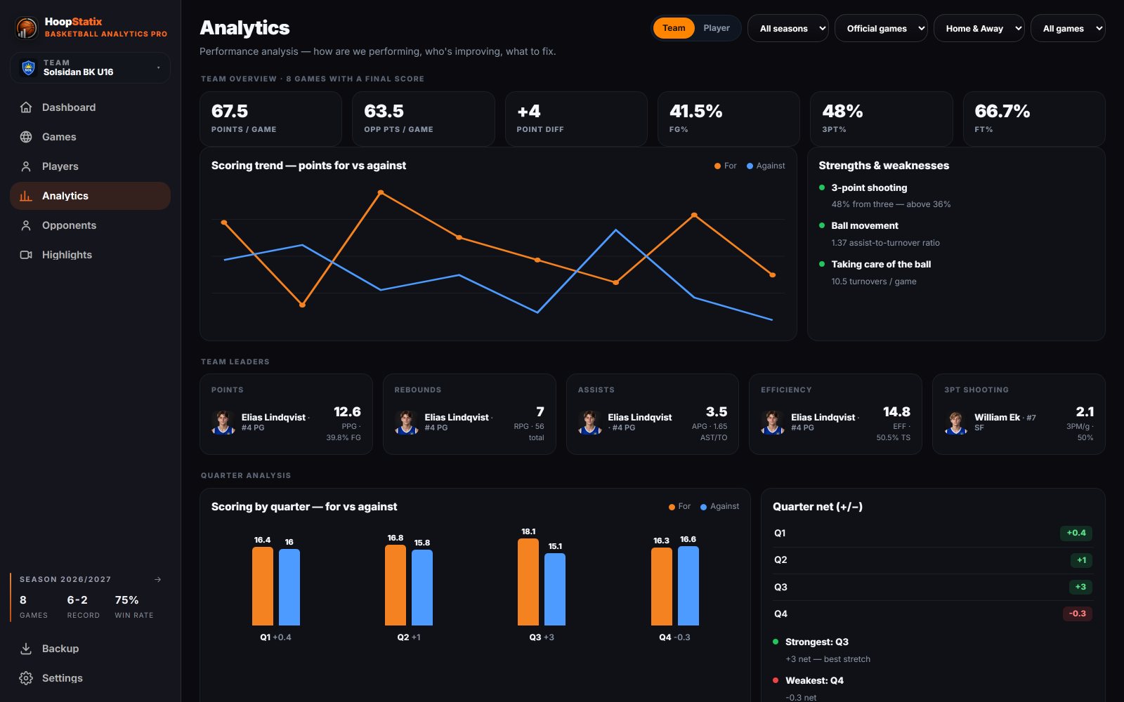 Desktop analytics: eight games, scoring trend, strengths, leaders