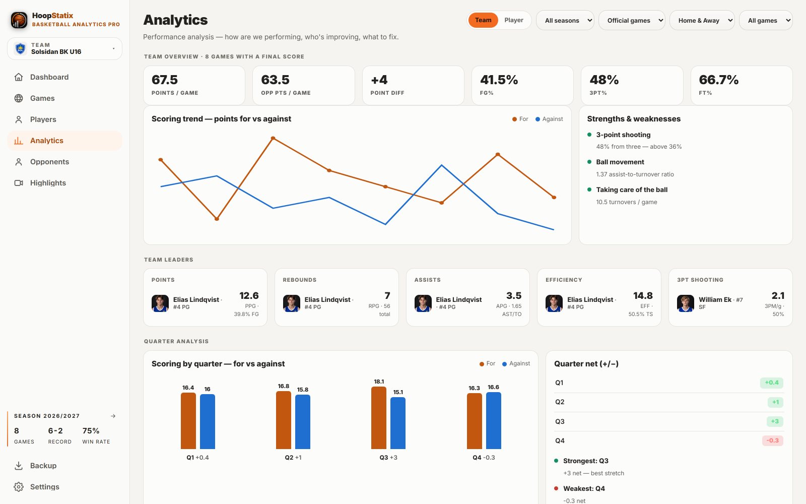 Desktop analytics: eight games, scoring trend, strengths, leaders