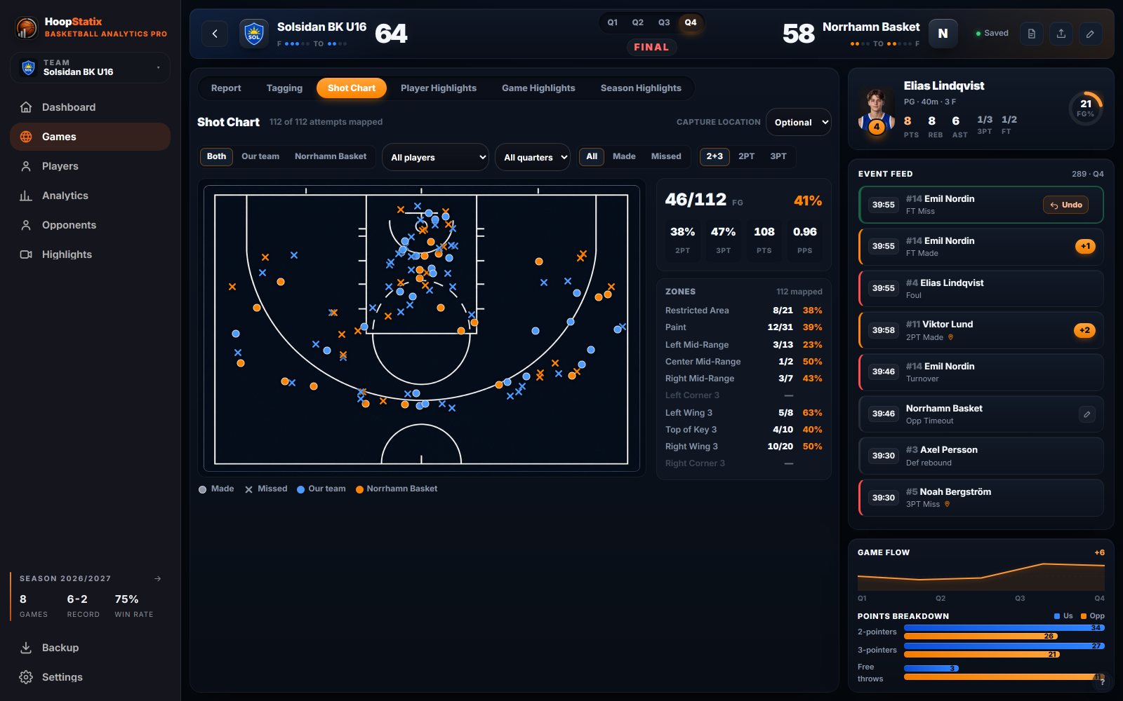 Desktop shot chart: every attempt of the game on the court, zones with percentages, the event feed and game flow on the right